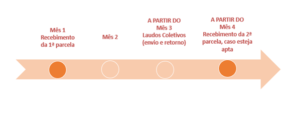 Período das parcelas