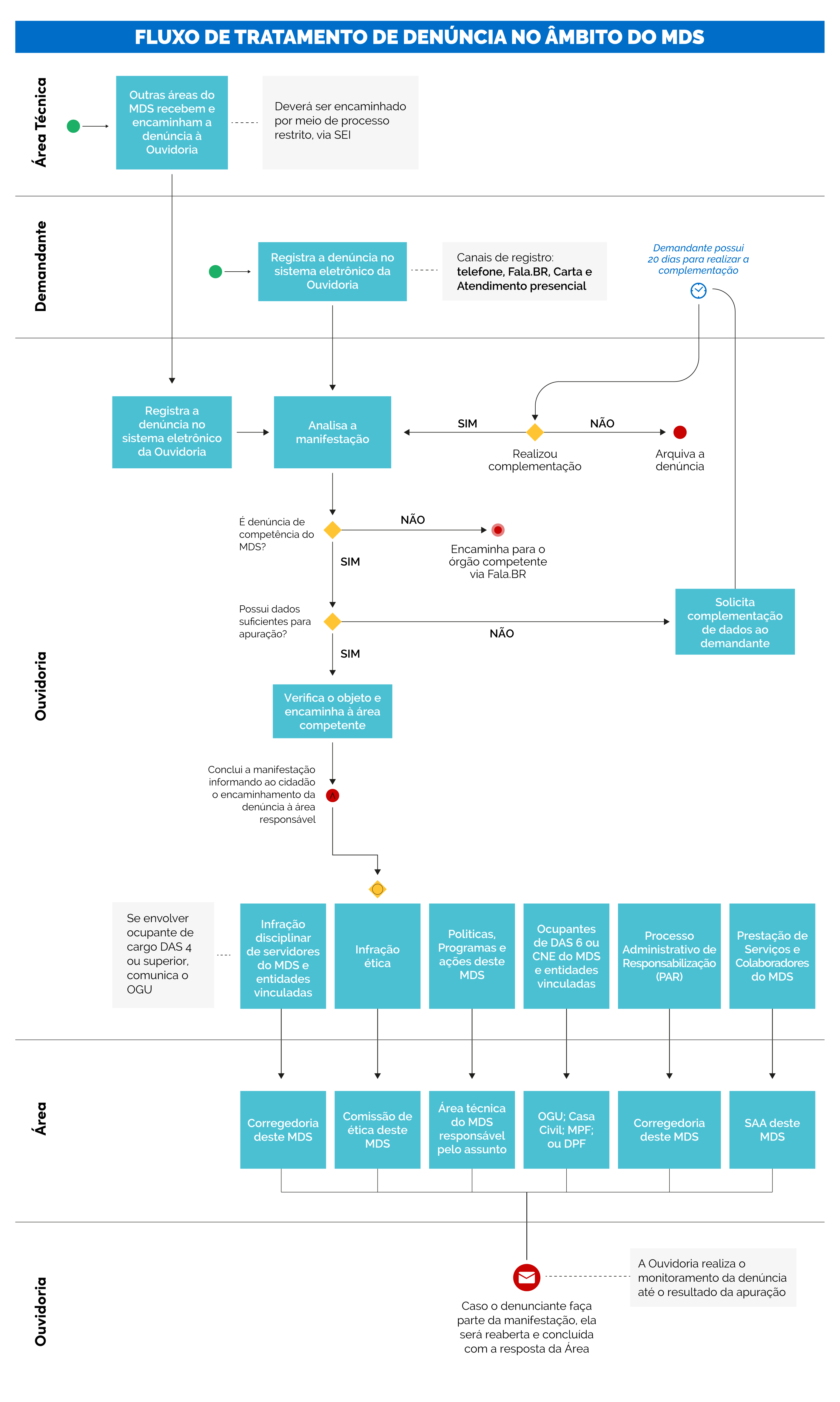 fluxo de tratamento de denúncias no âmbito do MDS