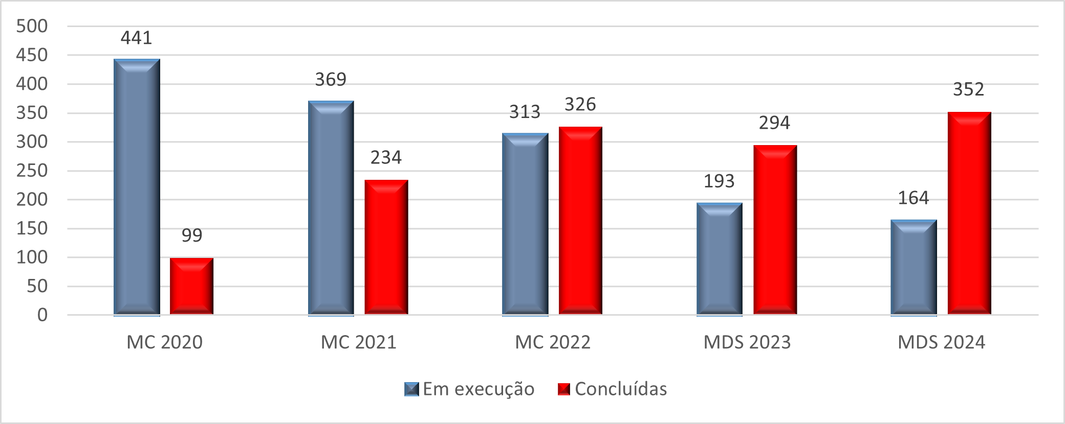 Gráfico 2